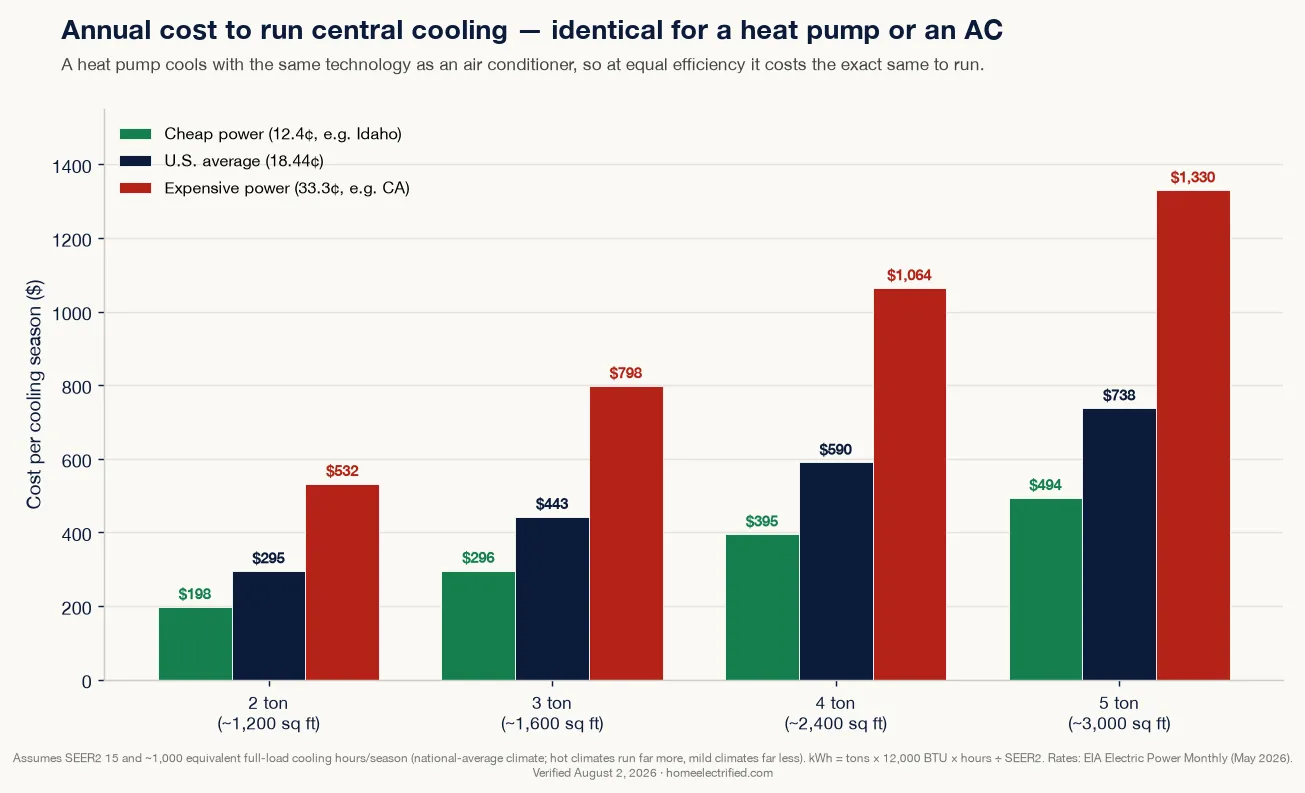 Grouped bar chart of annual central cooling cost by system size at cheap, average, and expensive electricity rates, showing a 3-ton system costs about $296 on cheap power, $443 at the U.S. average, and $798 on expensive power — identical for a heat pump or an air conditioner