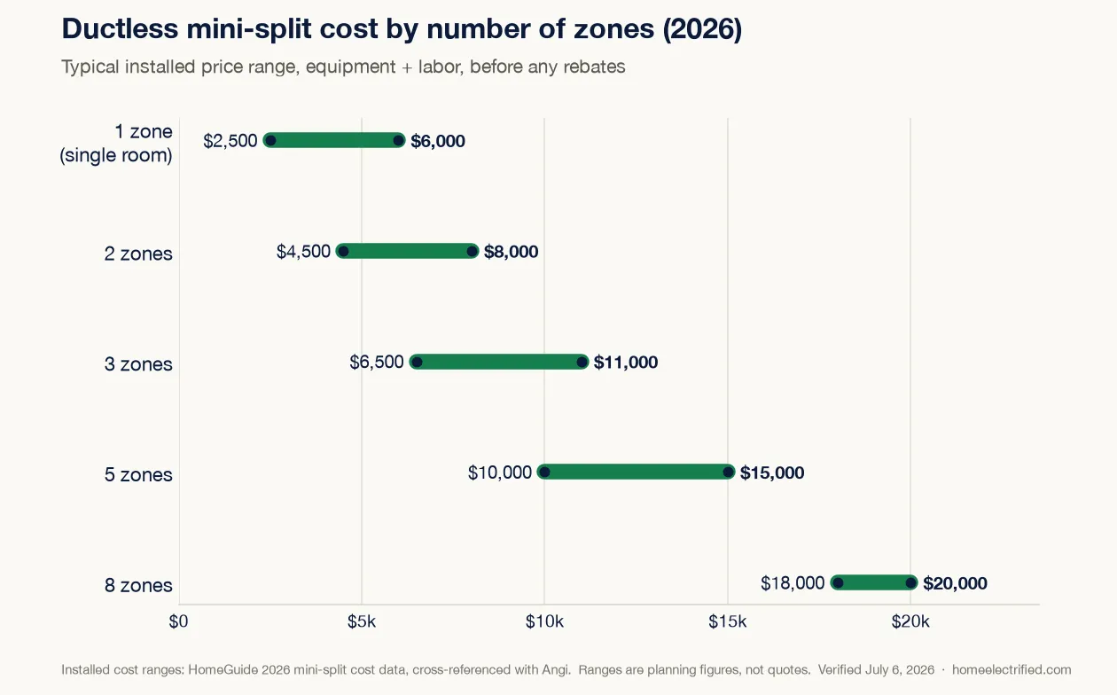 Range chart of 2026 ductless mini-split installed costs by number of zones: 1 zone $2,500–$6,000, 2 zones $4,500–$8,000, 3 zones $6,500–$11,000, 5 zones $10,000–$15,000, 8 zones $18,000–$20,000+