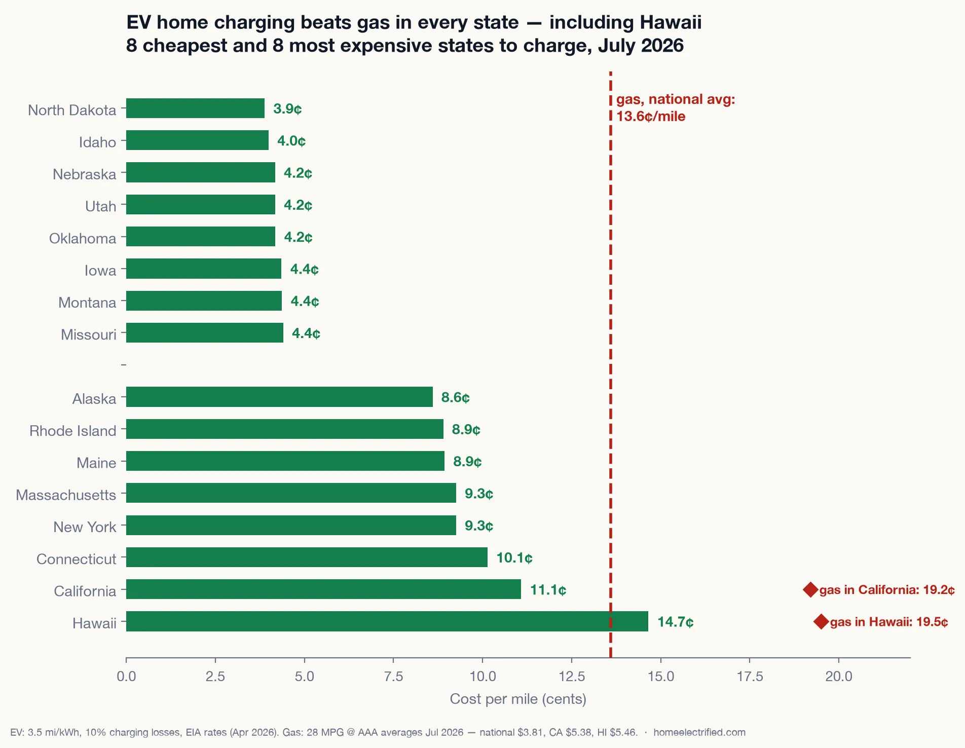 Chart comparing home-charging cost per mile in the 8 cheapest and 8 most expensive states against gas at 13.6 cents per mile nationally — EV wins in every state, including Hawaii where gas costs 19.5 cents per mile