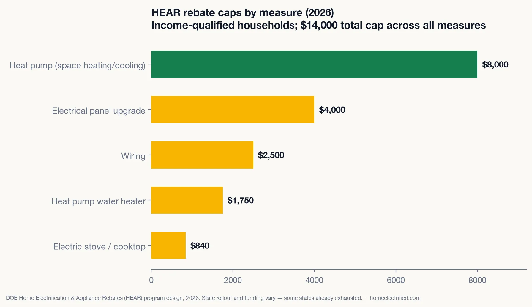 Bar chart of HEAR rebate caps by measure: $8,000 for a heat pump, $4,000 for a panel upgrade, $2,500 for wiring, $1,750 for a heat pump water heater, $840 for an electric stove