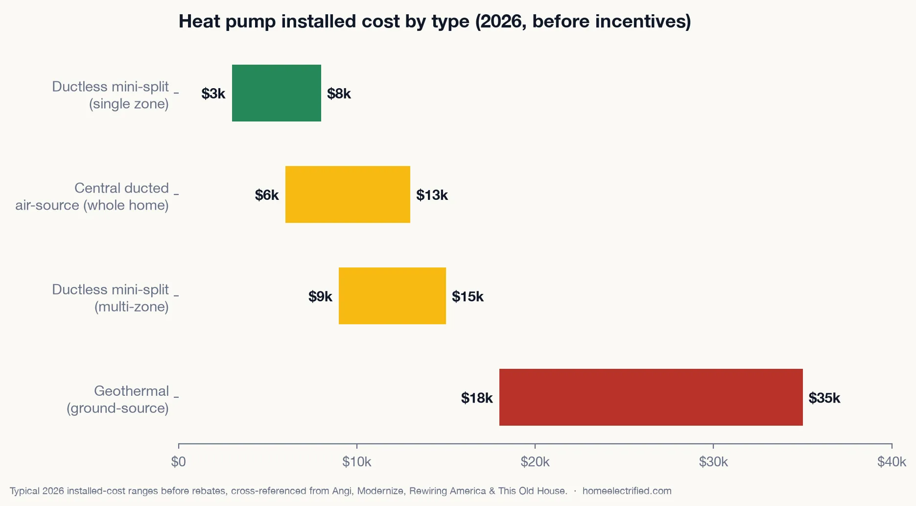 Range chart of 2026 heat pump installed costs by type: single-zone ductless $3k–$8k, central ducted air-source $6k–$13k, multi-zone ductless $9k–$15k, geothermal $18k–$35k, before incentives