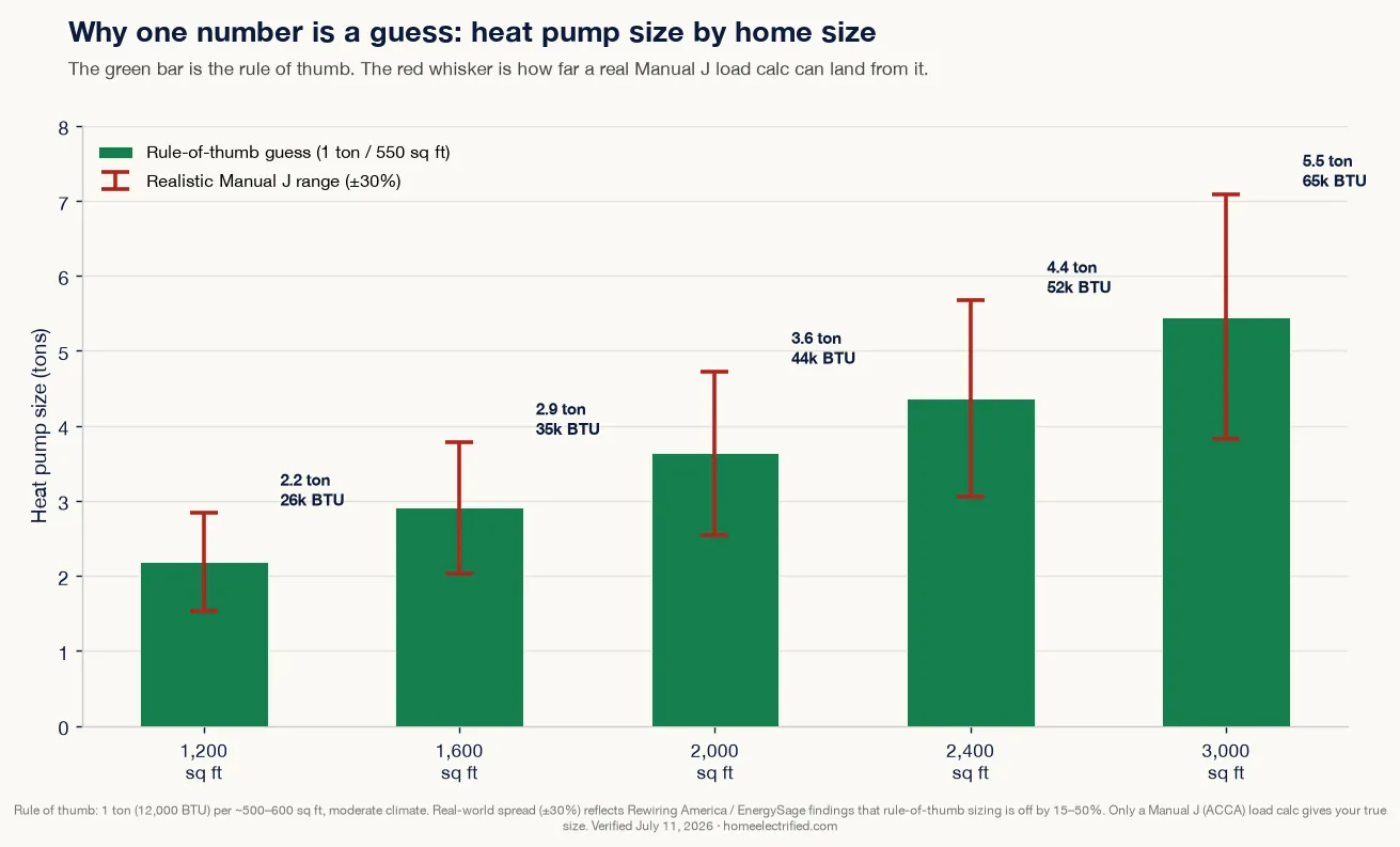 Bar chart of heat pump size by home size showing the rule-of-thumb guess (about 1 ton per 550 sq ft, so 3.6 tons / 44,000 BTU for a 2,000 sq ft home) with red whiskers showing the realistic Manual J range spans roughly plus or minus 30 percent