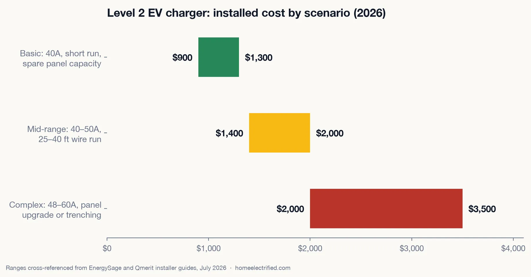 Range chart of Level 2 EV charger installed cost by scenario in 2026: basic installs $900–$1,300, mid-range $1,400–$2,000, complex jobs with panel upgrades $2,000–$3,500