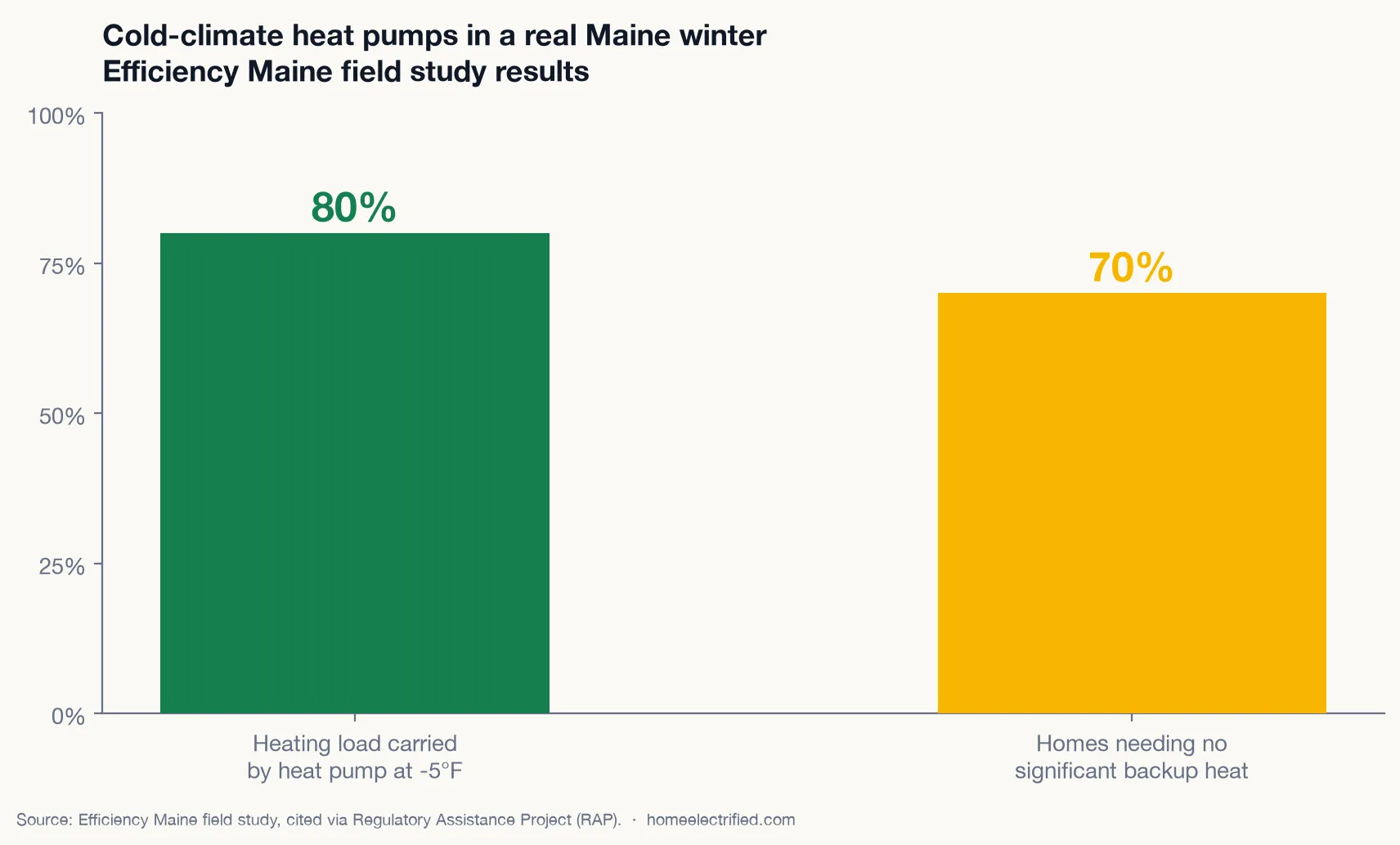 Bar chart of Efficiency Maine field study results: heat pumps carried 80% of the heating load at -5°F, and 70% (7 of 10) of homes needed no significant backup heat